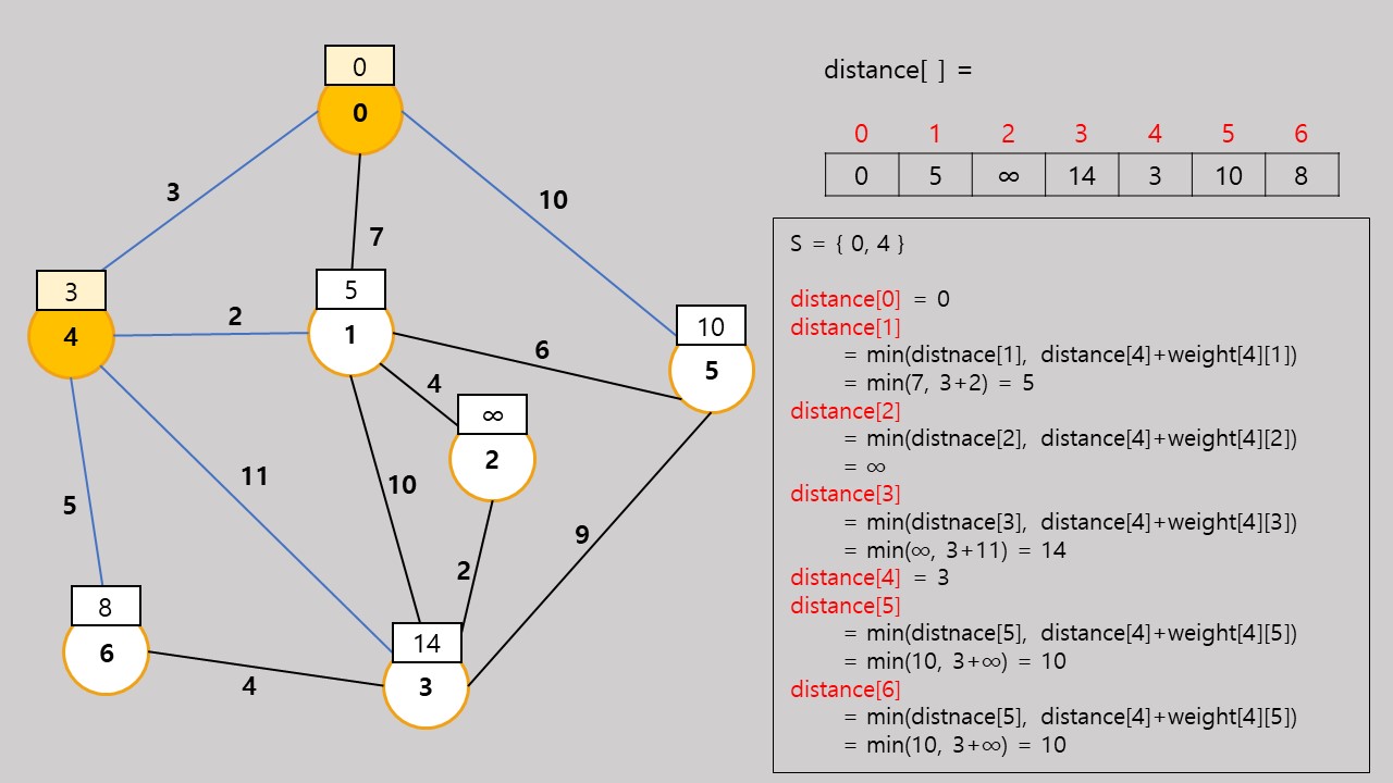 Prim Algorithm